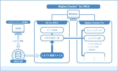 製品情報 | Mighty Checker for ORCA | エーアイエス